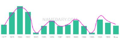 The popularity and usage trend of the name Ankur Over Time