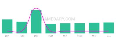 The popularity and usage trend of the name Anmar Over Time