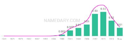 The popularity and usage trend of the name Annabella Over Time