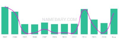 The popularity and usage trend of the name Annagrace Over Time