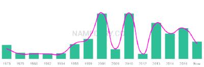 The popularity and usage trend of the name Annalea Over Time