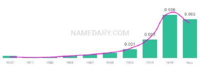 The popularity and usage trend of the name Annalee Over Time