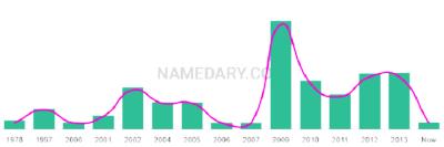 The popularity and usage trend of the name Annalese Over Time