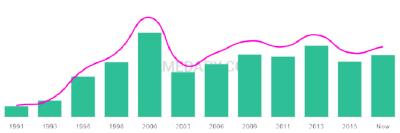 The popularity and usage trend of the name Annam Over Time
