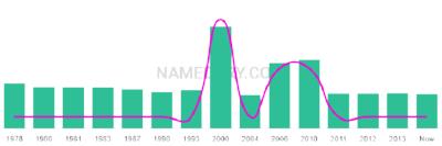 The popularity and usage trend of the name Annan Over Time