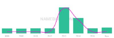 The popularity and usage trend of the name Annarose Over Time