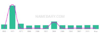 The popularity and usage trend of the name Annastacia Over Time