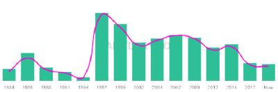 The popularity and usage trend of the name Anneka Over Time