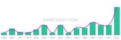 The popularity and usage trend of the name Anneli Over Time