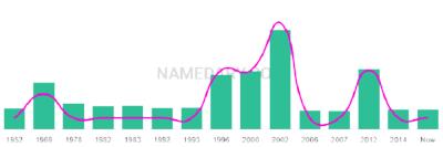 The popularity and usage trend of the name Annelies Over Time