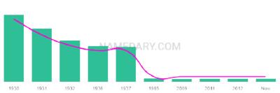 The popularity and usage trend of the name Annella Over Time