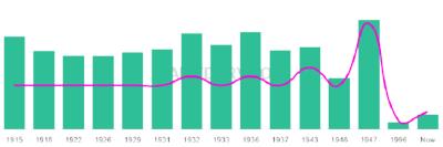 The popularity and usage trend of the name Annelle Over Time