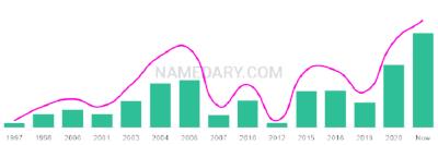 The popularity and usage trend of the name Annia Over Time