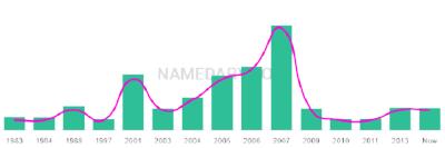The popularity and usage trend of the name Annica Over Time