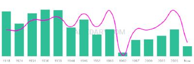 The popularity and usage trend of the name Annice Over Time