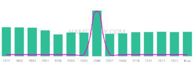 The popularity and usage trend of the name Annick Over Time
