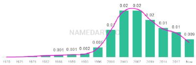 The popularity and usage trend of the name Annika Over Time