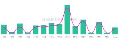 The popularity and usage trend of the name Annisa Over Time