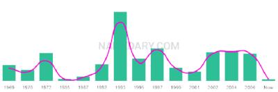 The popularity and usage trend of the name Annissa Over Time