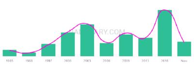 The popularity and usage trend of the name Anoop Over Time
