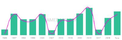 The popularity and usage trend of the name Ansar Over Time