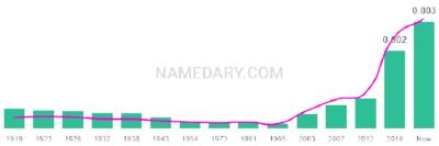 The popularity and usage trend of the name Ansel Over Time
