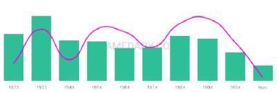The popularity and usage trend of the name Anselmo Over Time