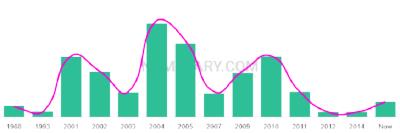 The popularity and usage trend of the name Anshul Over Time