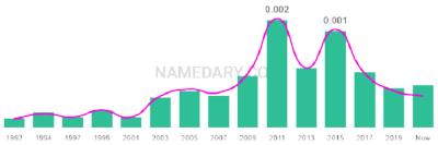 The popularity and usage trend of the name Anslee Over Time