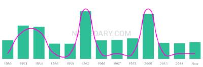 The popularity and usage trend of the name Antanas Over Time