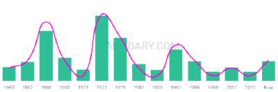 The popularity and usage trend of the name Ante Over Time