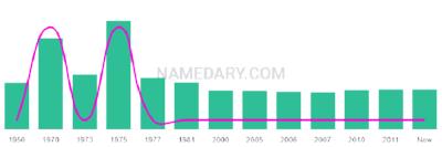 The popularity and usage trend of the name Anthany Over Time
