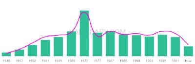 The popularity and usage trend of the name Anthoney Over Time