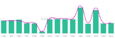 The popularity and usage trend of the name Anthoni Over Time