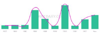 The popularity and usage trend of the name Anthonia Over Time