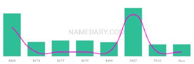The popularity and usage trend of the name Antigoni Over Time