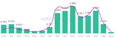 The popularity and usage trend of the name Antionette Over Time