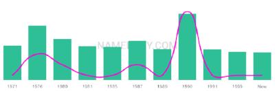 The popularity and usage trend of the name Antjuan Over Time