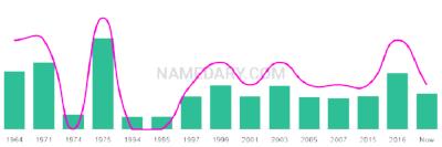 The popularity and usage trend of the name Antoin Over Time
