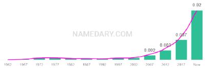 The popularity and usage trend of the name Antonella Over Time