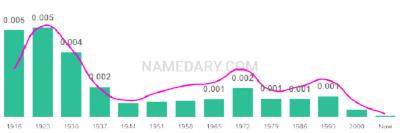 The popularity and usage trend of the name Antonette Over Time