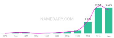 The popularity and usage trend of the name Antoni Over Time