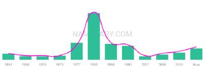 The popularity and usage trend of the name Antonie Over Time