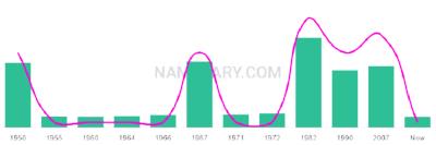 The popularity and usage trend of the name Antonieta Over Time