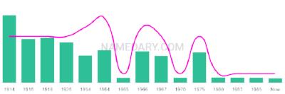 The popularity and usage trend of the name Antoniette Over Time