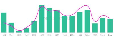 The popularity and usage trend of the name Antonino Over Time