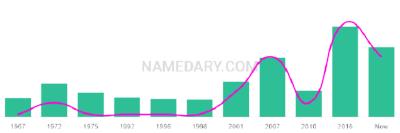 The popularity and usage trend of the name Antonis Over Time