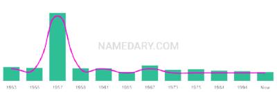 The popularity and usage trend of the name Antonius Over Time