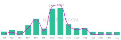 The popularity and usage trend of the name Antron Over Time