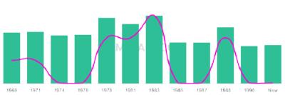 The popularity and usage trend of the name Antwine Over Time